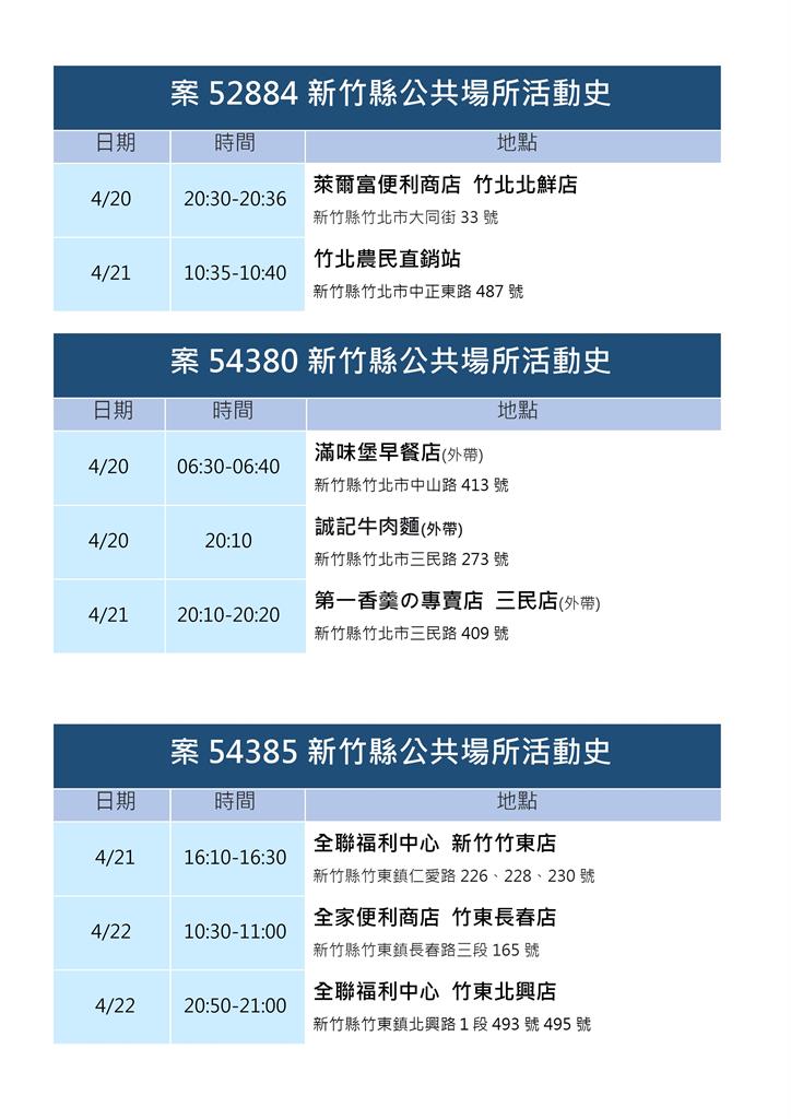 快新聞／新竹縣+57！ 確診者足跡曾到竹北農民直銷站、寶雅