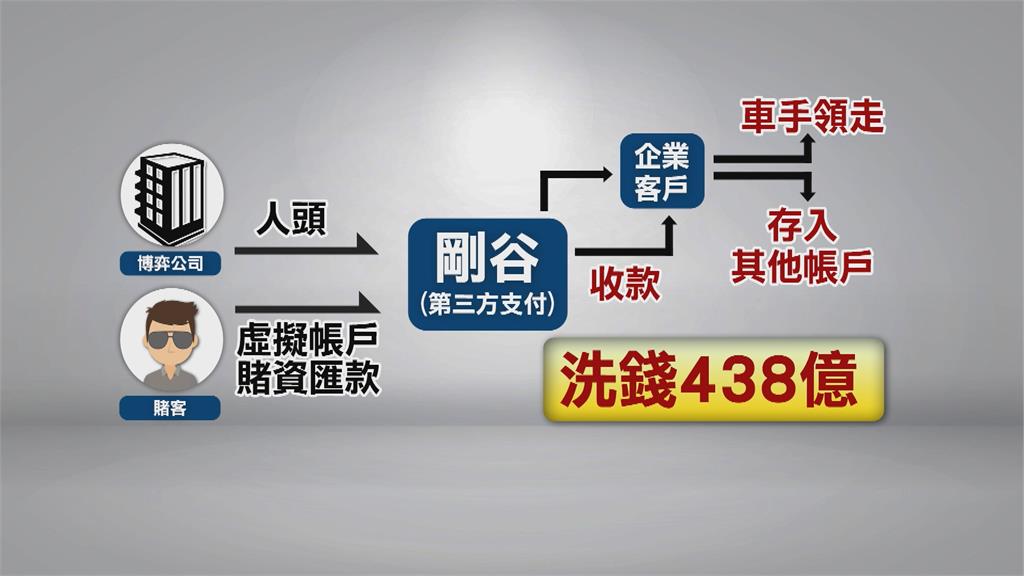 堪稱史上最大規模！　九州博弈「洗錢438億」偵結起訴32人