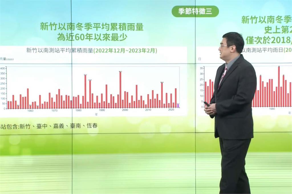 快新聞／中南部冬季降雨近60年來最少！ 解渴恐等到梅雨季