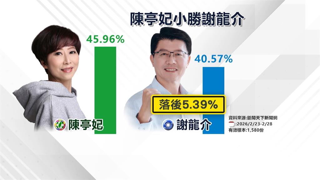 台南市長最新網路民調　陳亭妃小勝謝龍介5.39%　賴總統成關鍵