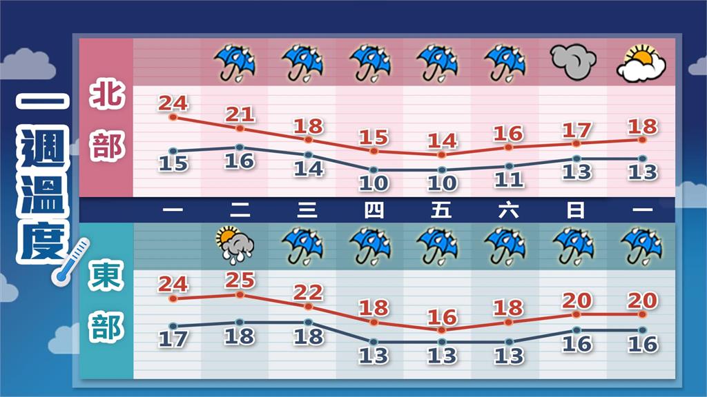 今年首波寒流！「漸近式降溫」冷到平安夜　林嘉愷：這2天急凍10度