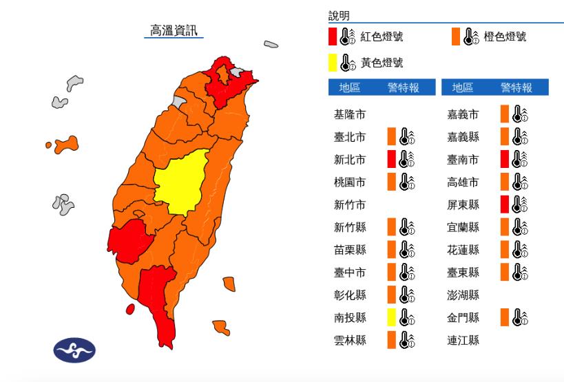 快新聞/全台烤蕃薯!18縣市亮高溫燈號 「這3縣市」最熱直飆38度