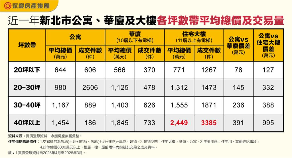 同樣40坪差千萬！台北住宅產品價差地獄級放大
