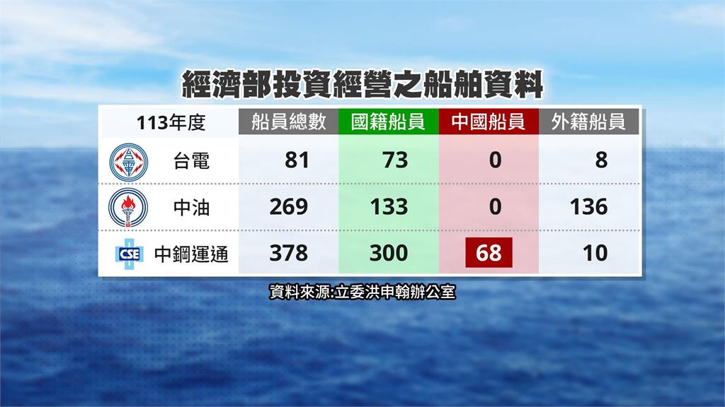中鋼運通聘中國船員達2成 洪申翰憂國安風險、卓榮泰承諾檢討