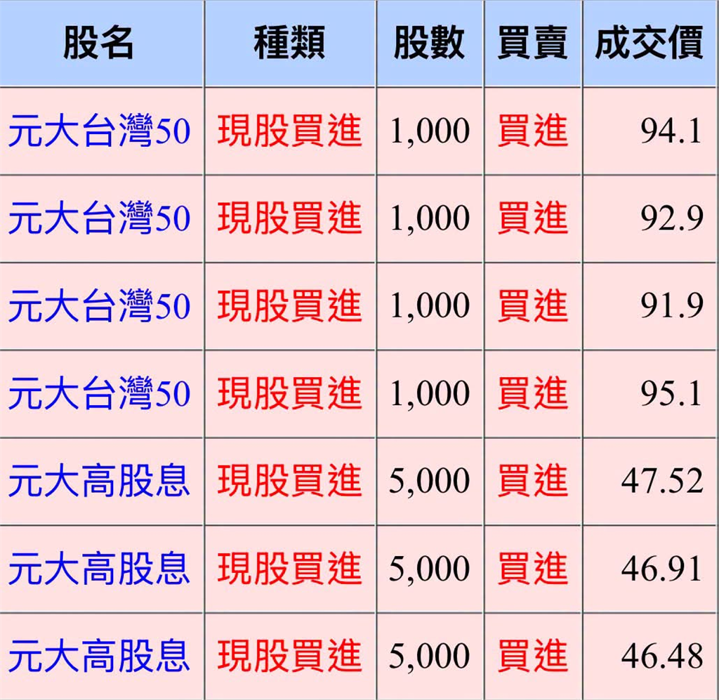 台股險失守4萬大關！專家沒在怕「豪砸107萬買2檔」網見對帳單驚呆：太羨慕