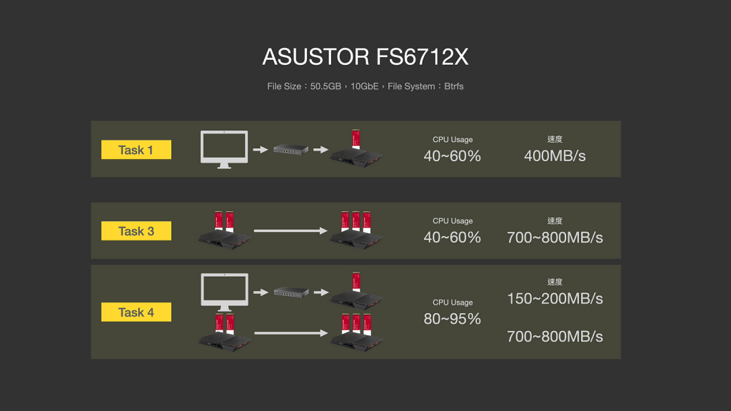 ASUSTOR FS68 系列依舊一支獨秀　12 支 M.2、雙 USB4、雙 10GbE、PCIe Gen4