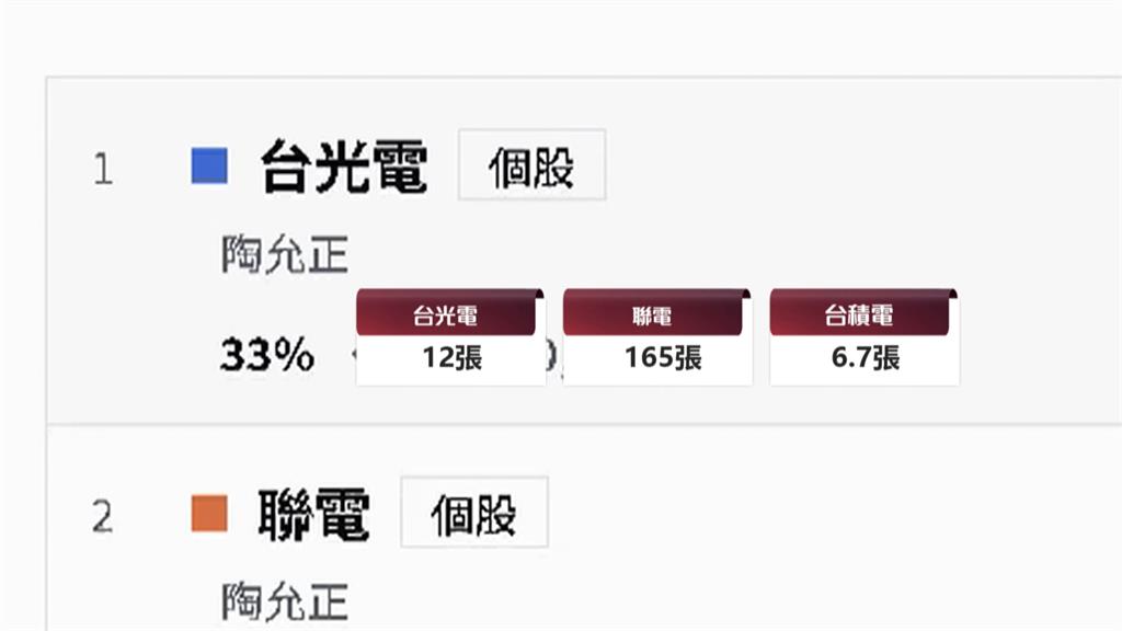王鴻薇夫婦台積電6.7張擁上億資產！網酸：唱衰台積電還買？