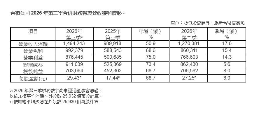 快新聞/護國神山狂刷紀錄!台積電Q3營收破1.49兆 先進製程佔比大公開