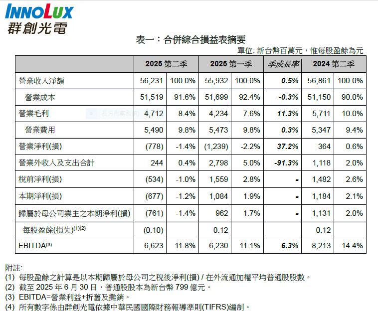 面板雙虎公布第二季營收 這一家合併營收562億元
