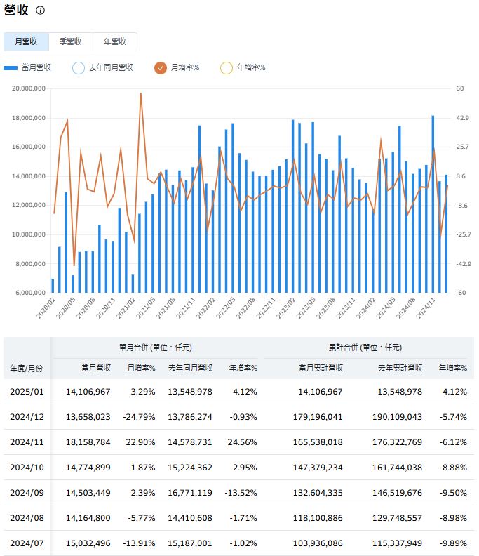 華新迎多方利好 1月營收年月雙增 市場搶上車 今（14）價量雙漲