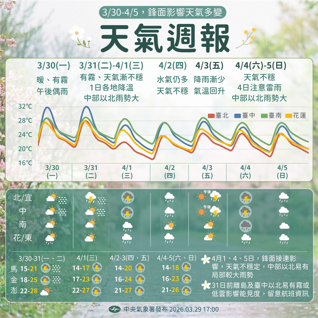 快新聞/鋒面漸接近台灣!北部降雨機率增 南部恐飆36度高溫