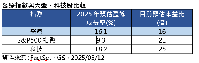 醫療產業多項逆風 全球醫療指數下跌6.9% 是入手好時機?專家這樣說
