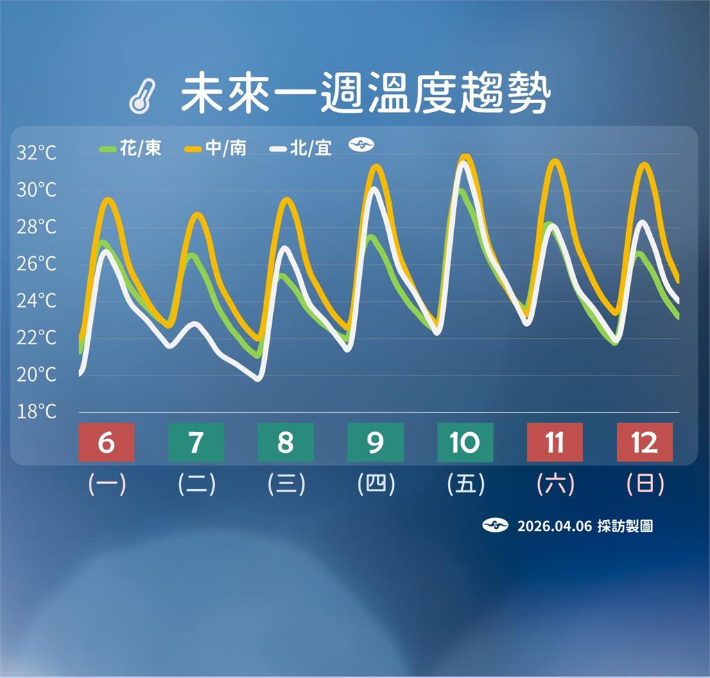 快新聞/別再愁下雨了!本週先濕後晴 氣象署曝「收傘時間」