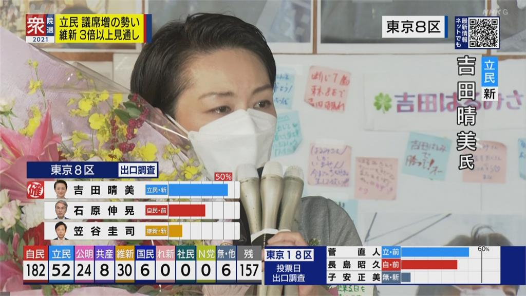 10/31日本國會改選 自民黨與公明黨聯手過半 岸田連任首相