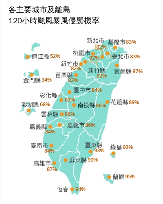 輕颱山陀兒直逼台灣！暴風圈侵台機率「全島破8成」這一地達95%