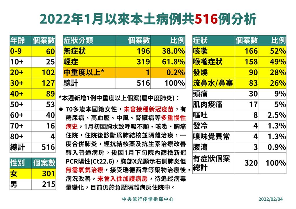 快新聞／國內首例本土Omicron中重症！ 羅一鈞：亞東7旬婦「沒打過疫苗」