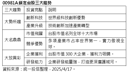 關稅政策使股市亂流 投資布局難度飆升 專家指這個ETF能捕捉台股三大趨勢