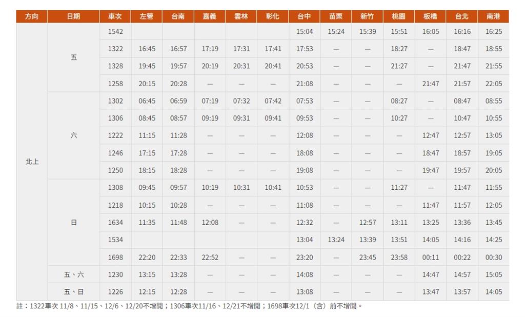 快新聞／高鐵11月起至年底「週末實施短期增班」　加開273班次10/18起開賣