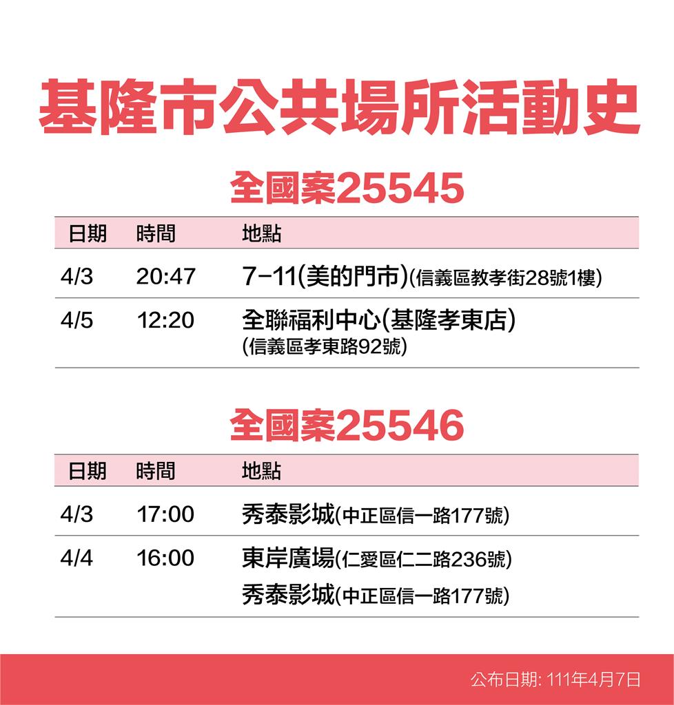 快新聞/基隆13張確診者足跡曝光 長榮桂冠酒店、UNIQLO、秀泰影城均入列