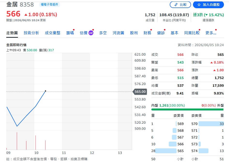 金居(8358)股價年漲10倍 虧損老銅箔廠如何翻身AI飆股？