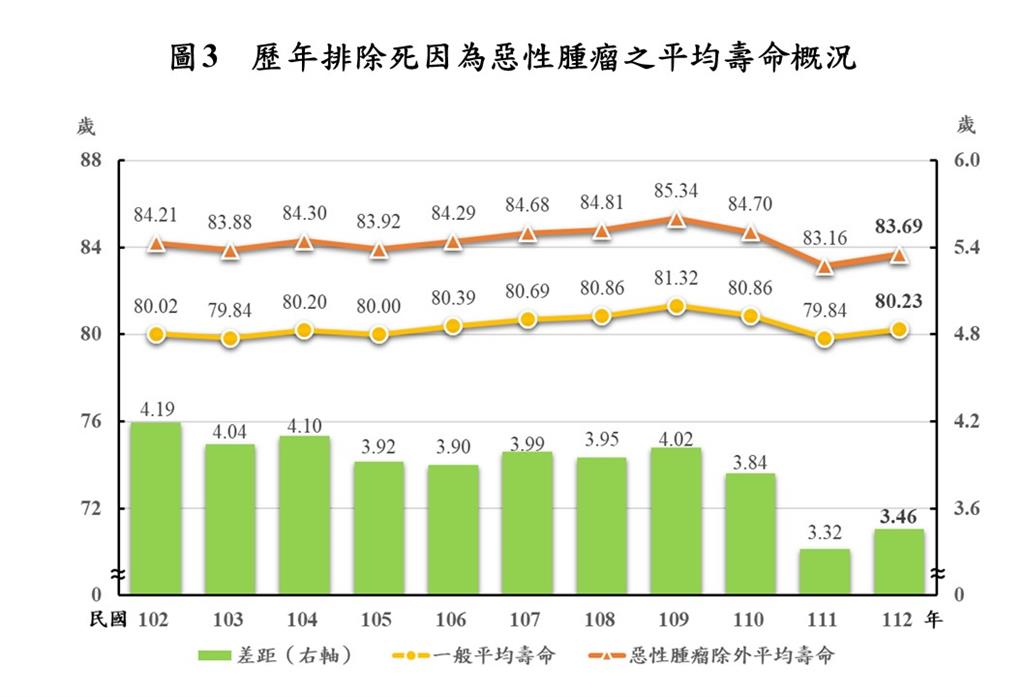 快新聞／2023年國人平均壽命80.23歲　惡性腫瘤影響最明顯