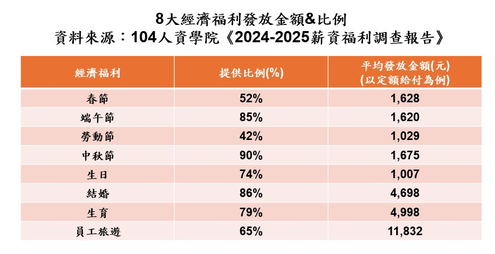 轉職挑福利 企業常見八大福利 最高付11,832元 員工最愛這些福利
