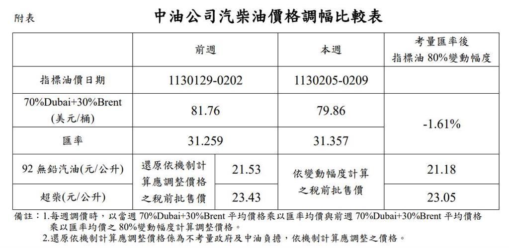 快新聞／中油：明起汽油價格不調整　柴油調降0.4元