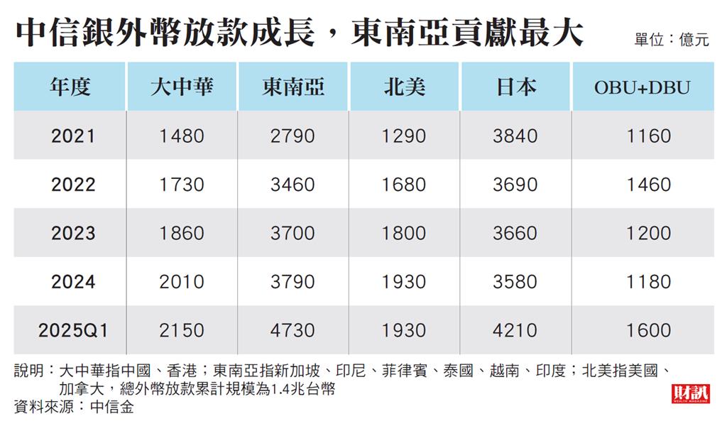 司法訴訟、治理壓力、市場波動 接踵考驗中信金
