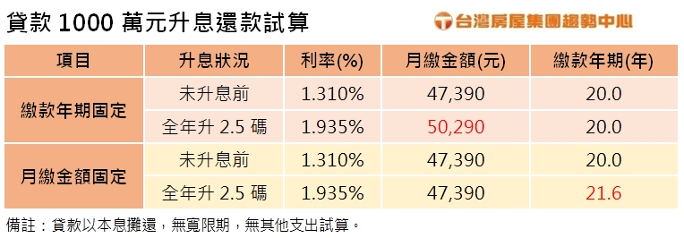 Fed升升不息！央行公布新利率　專家：房貸族無痛還款靠「這2招」