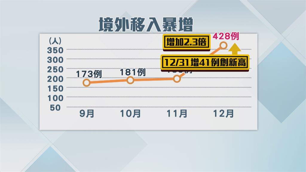 境外移入暴增41例　1/4起PCR採檢改為兩日