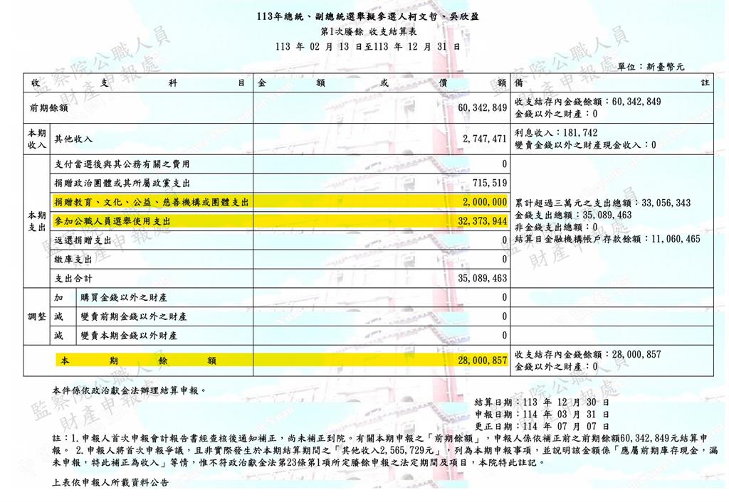柯文哲政治獻金「6千萬→2千萬」用在哪?四叉貓曬圖「揪1人」:月領20萬