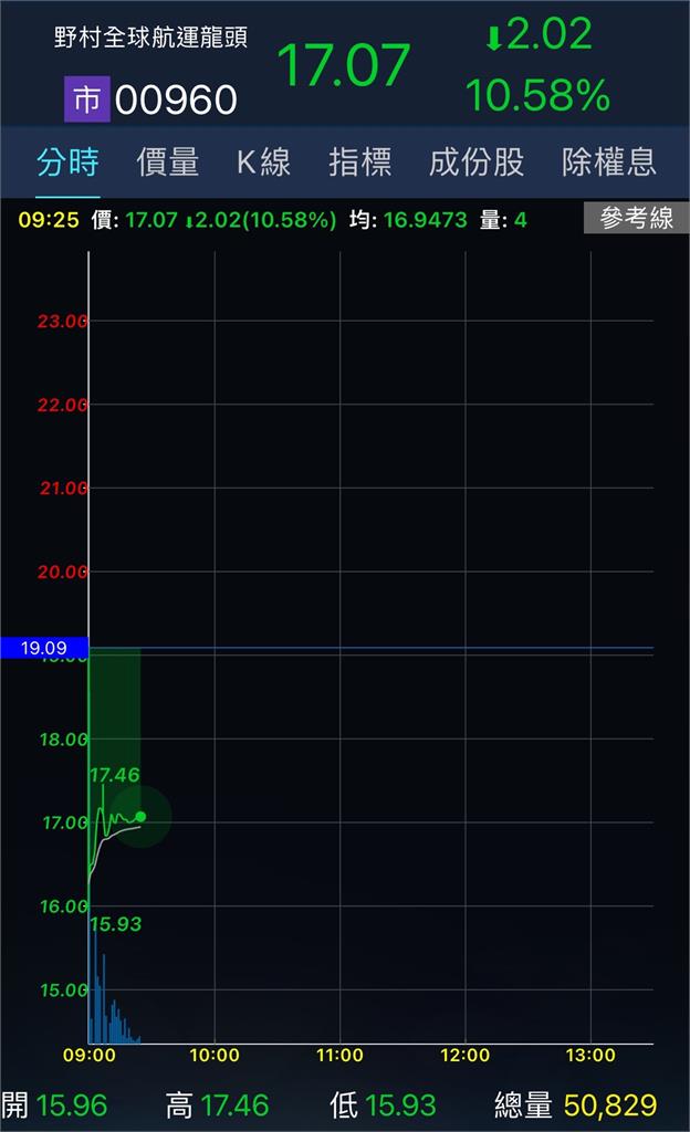 00960首檔航運ETF小資瘋搶！「溢價逼20%」專家示警：小心套牢