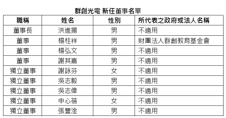 群創股東會通過每股配發1元 董事會力挺洪進揚續任群創董座
