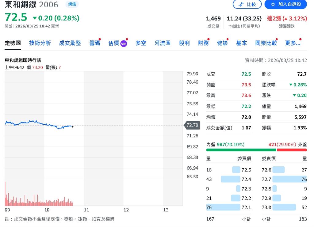 房市冷、科技熱！東鋼吃下AI廠房紅利