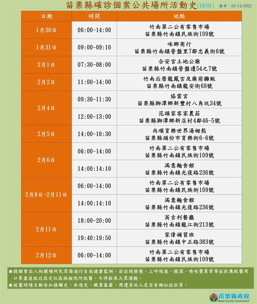 快新聞/苗栗縣最新足跡曝! 多間宮廟、湯姆熊世界、公有市場都在列