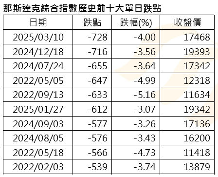 美股創最大單日跌點 市場恐慌再起 專家說這個市場還有表現機會
