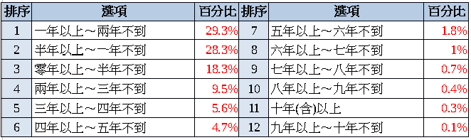 92%薪情差！滿意度12年新低！ 八成六升遷卡關！84%想離職！