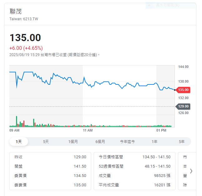 給通勤族的飆股報告 這一檔CCL飆股超級妖