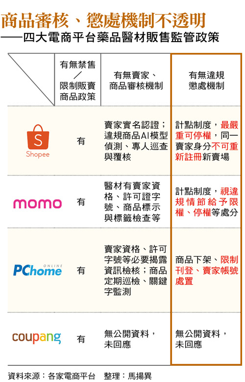 從瘦瘦針、壯陽藥到輪椅 電商違法賣藥恐傷身 價格減半、風險倍增 平台應納管負責