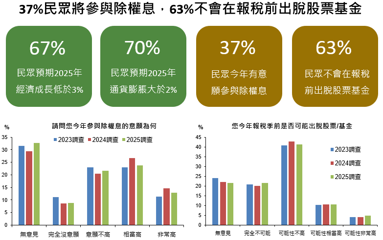 景氣展望樂觀指數續降 股市樂觀指數回揚
