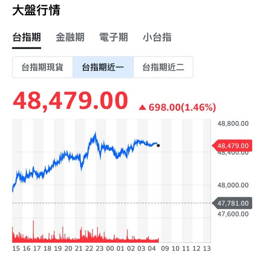 台股開盤大漲近600點！巴逆逆大舉買入「這7檔」網集體恐慌：要出意外了