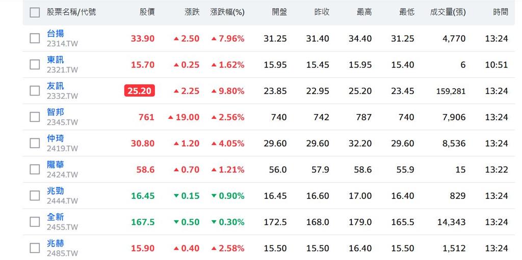  中國TP-Link恐被禁 台廠網通轉單受惠 股價漲翻