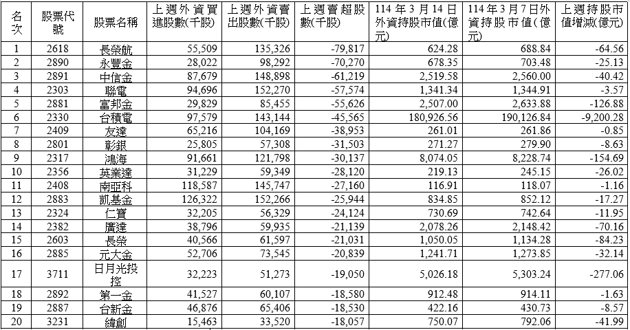上週外資在集中市場賣超1,260.51億元 賣超長榮航最多 買超中鋼最多