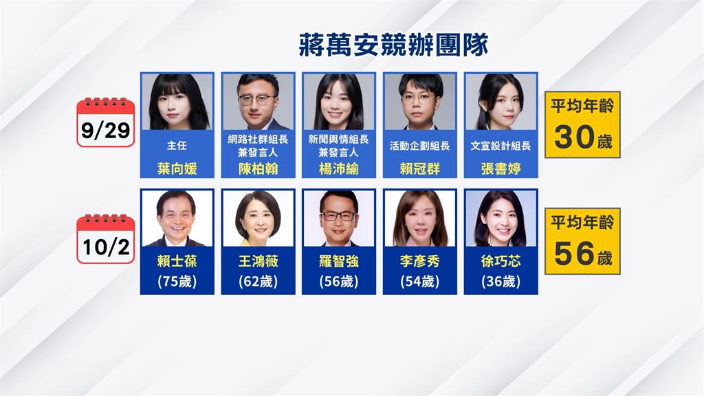 北市5藍委任蔣競辦發言人　簡舒培轟：打臉年輕團隊！