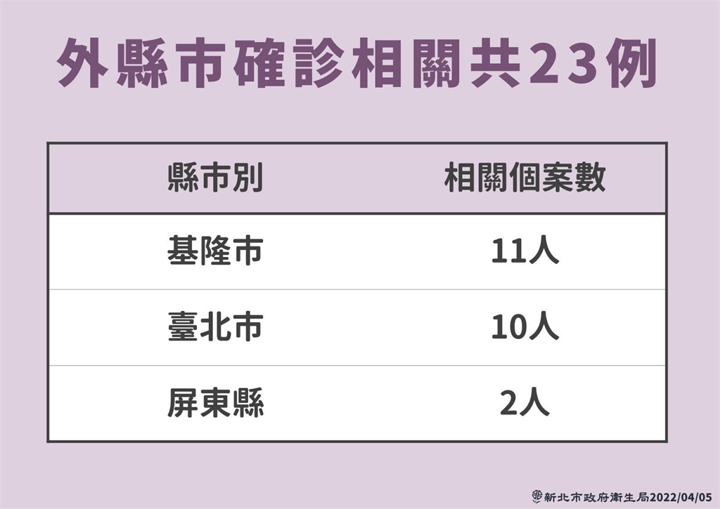 快新聞／新北91例分布「15個行政區」　中和社區群聚添10人染疫