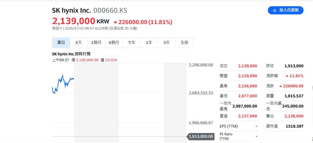 快新聞／海力士暴衝11%！韓股大漲逾7%報喜　日股也上揚