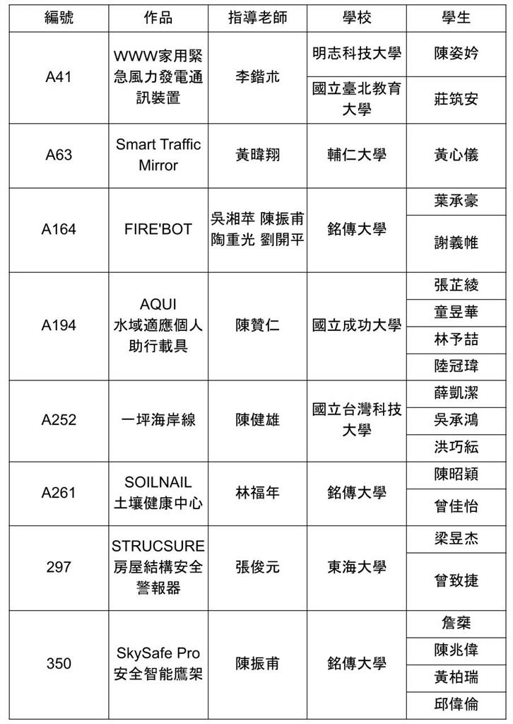 2025奇想設計大賽8強名單正式揭曉