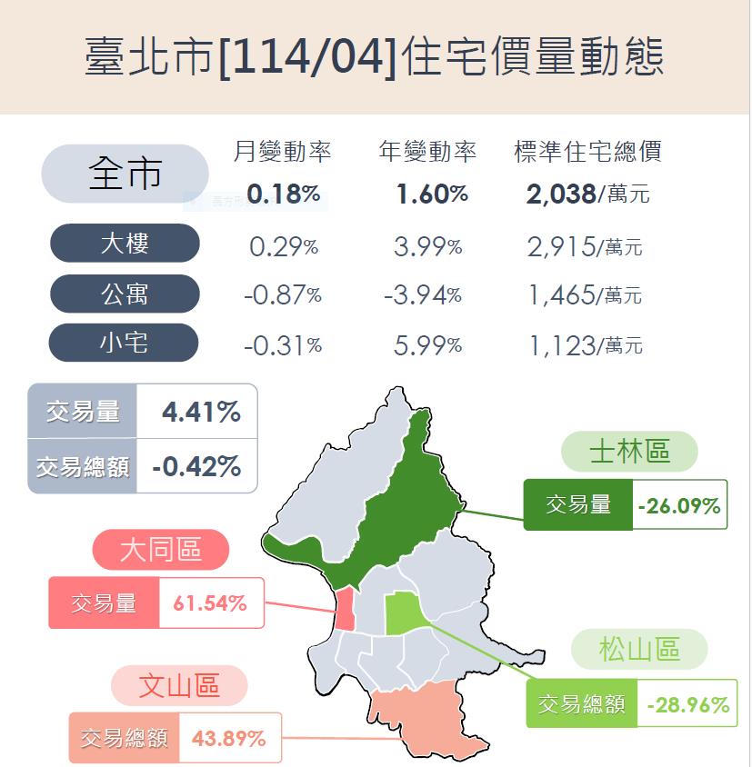114年 4月臺北市房市交易量 增加 4.41% 住宅價格指數上升0.18 %