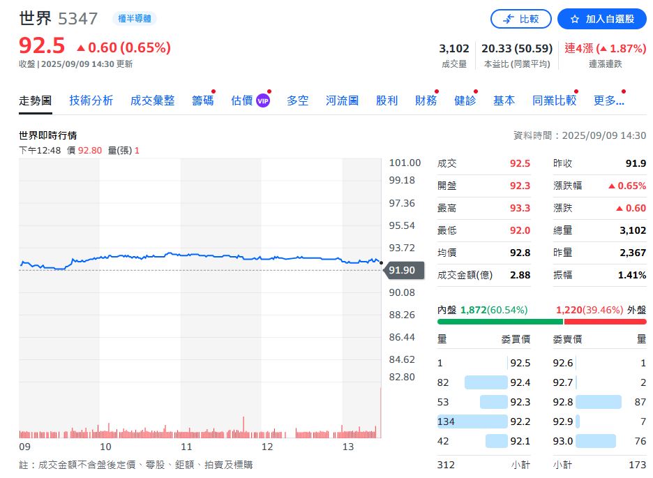 晶圓出貨量增!世界先進8月營收36.25億元 月增0.34%