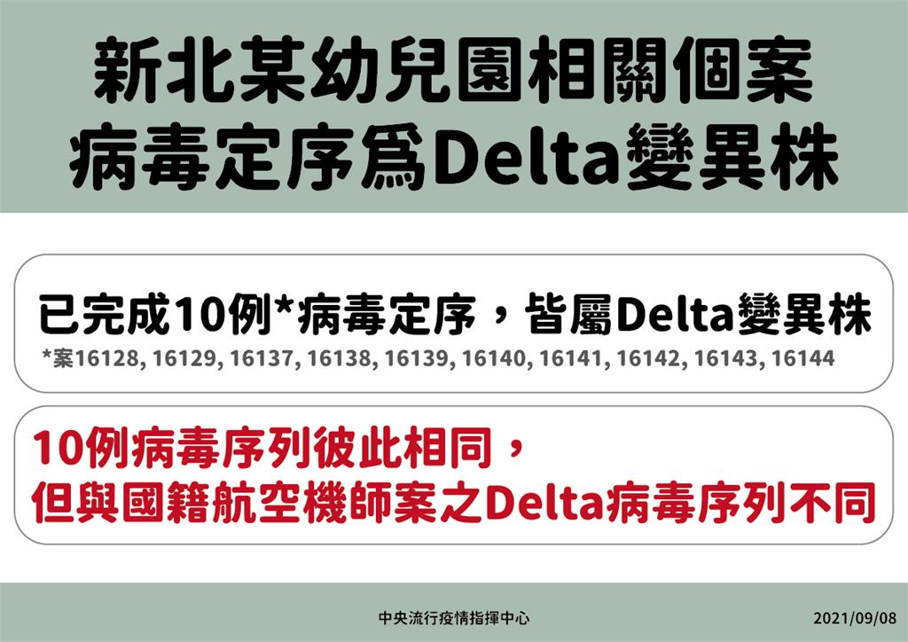 快新聞/新北幼兒園基因定序出爐 陳時中:10人確定感染Delta病毒